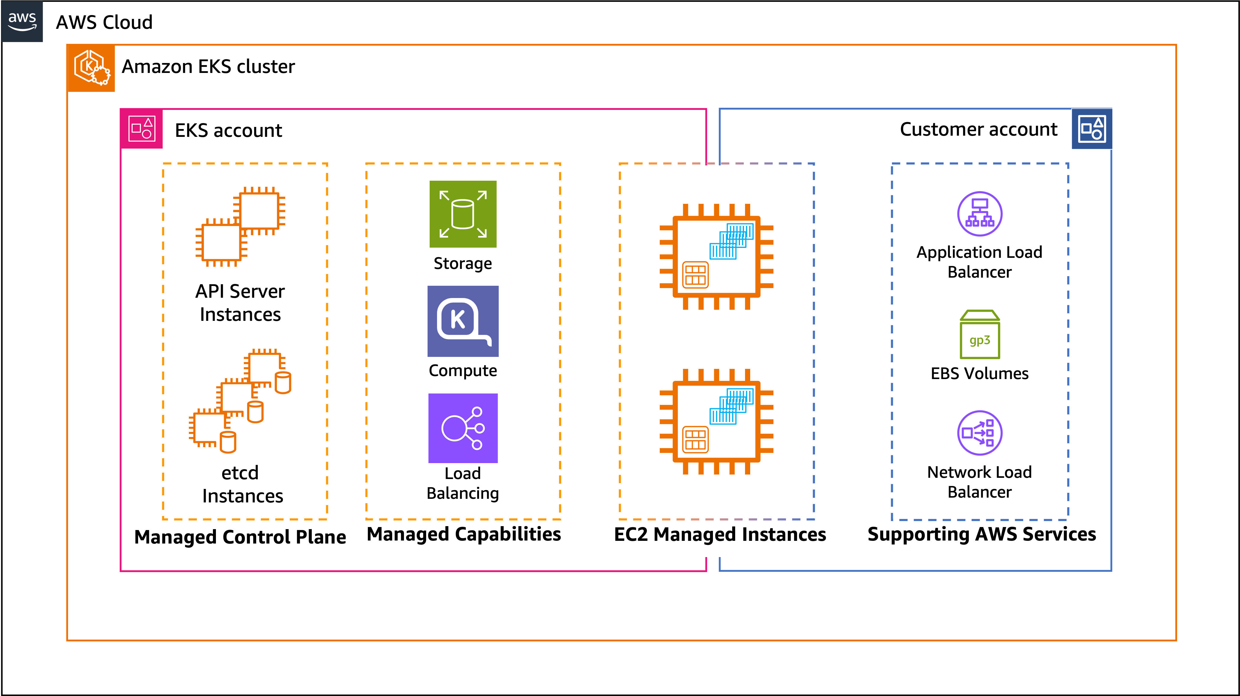 Amazon Elastic Kubernetes Service (EKS)