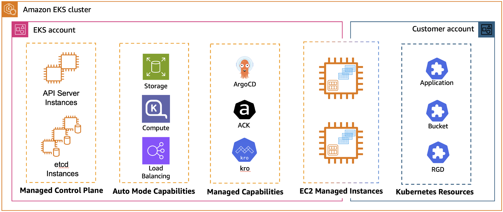 Argo CD and Kargo in practice - figure 1: Amazon EKS cluster overview