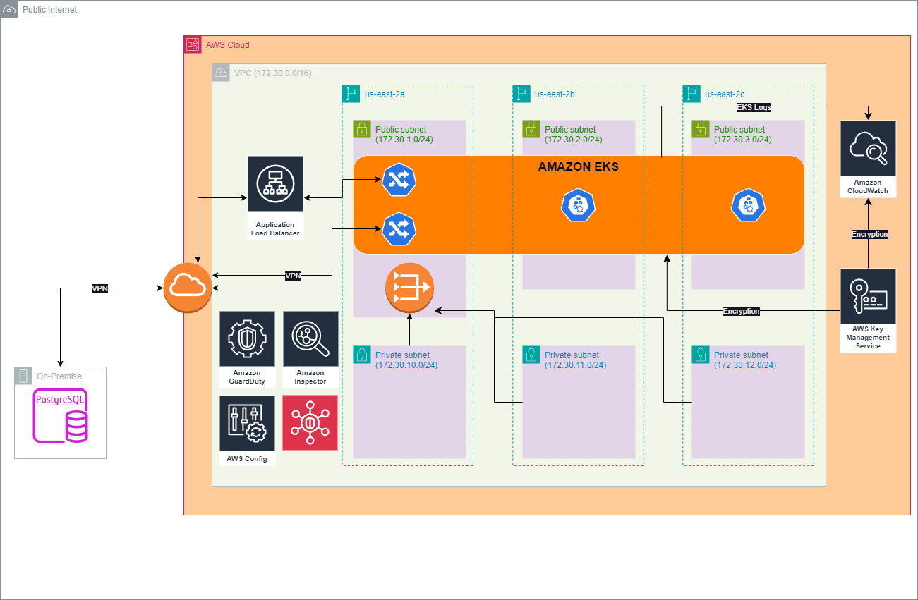 Architecture-Diagram-Soc2