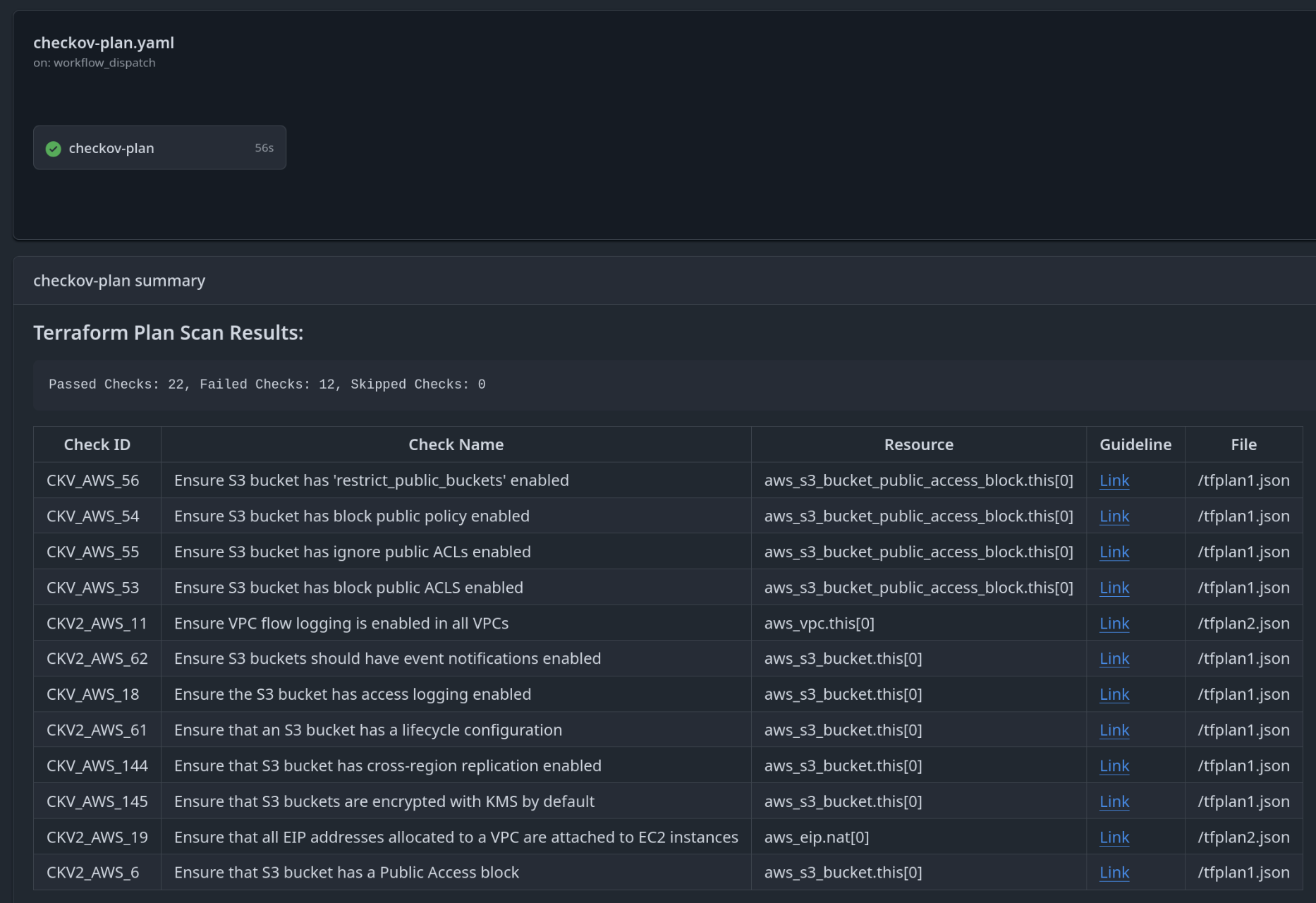 GitHub Actions Checkov elemzés összefoglaló