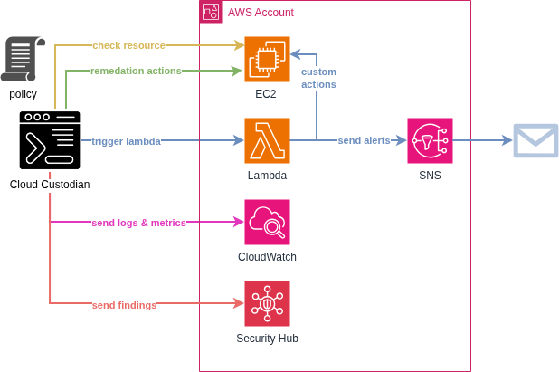 AWS Architecture - 5. figure