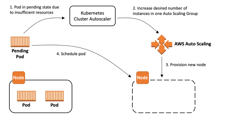 Cluster Autoscaler 