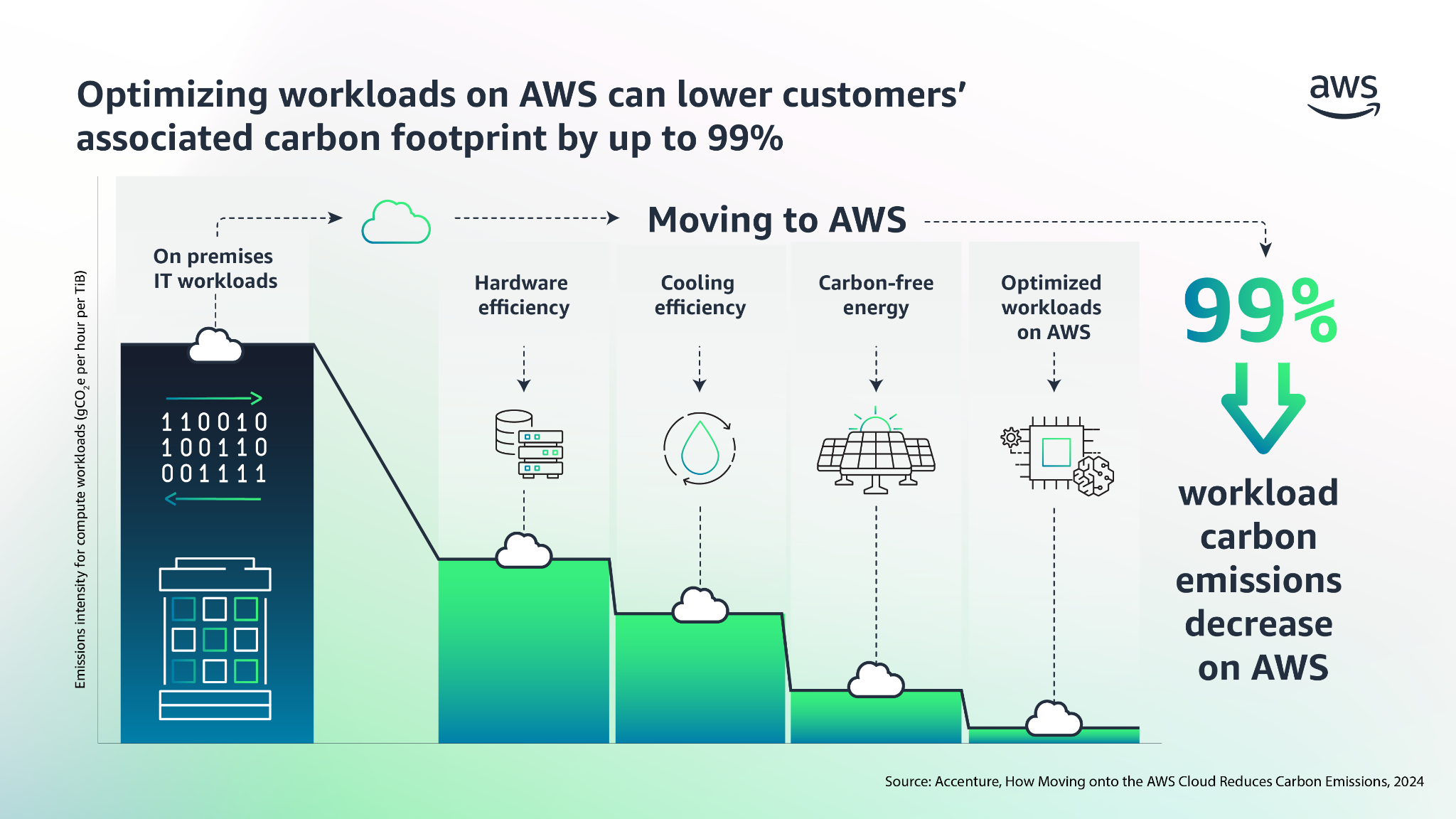 AWS Customer Carbon Footprint Tool dashboard karbonkibocsátás és cloud költség adatokkal - 2. ábra