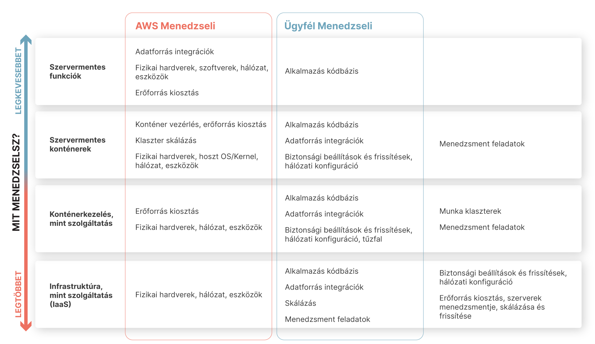 Az AWS szolgáltatási stack-je segít, hogy kevesebbet menedzselj, és többet innoválj