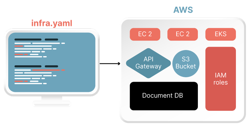 The Infrastructure as Code (IaC) process - light