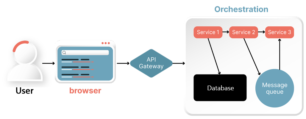 Simplified Microservices Architecture - light