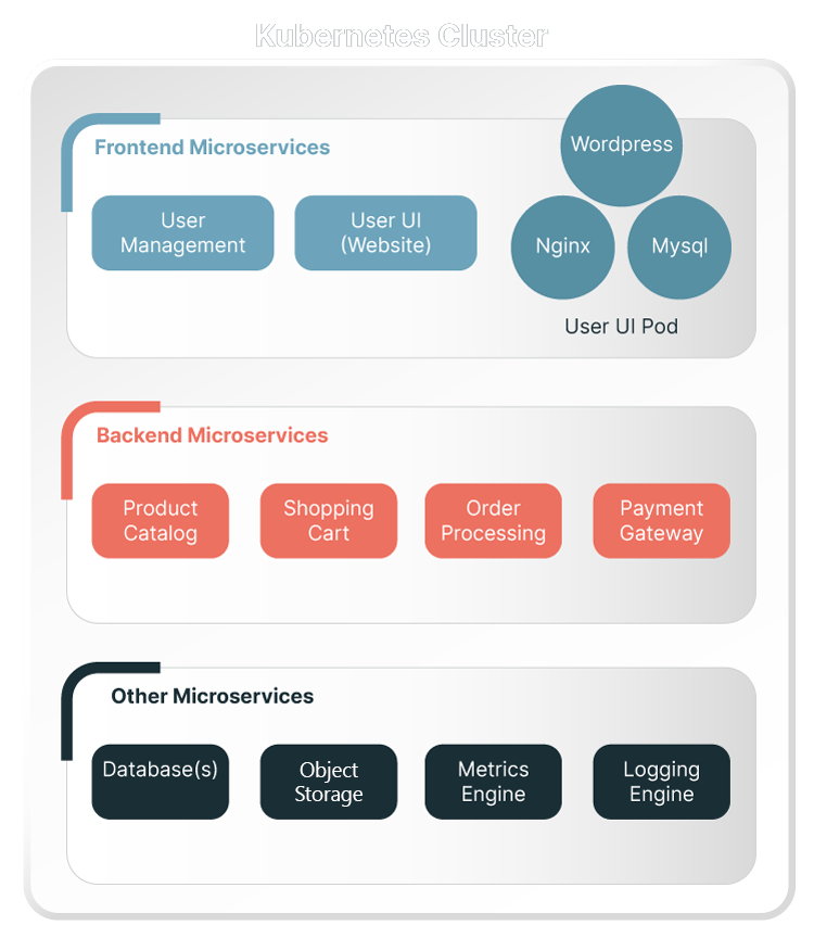 Example of Kubernetes Cluster-Based Microservices Architecture - dark