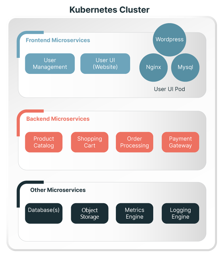 Kubernetes klaszter alapú microservices architektúra példa - light